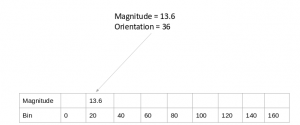 Hog Feature: Histogram of Oriented Gradients, Extraction & More