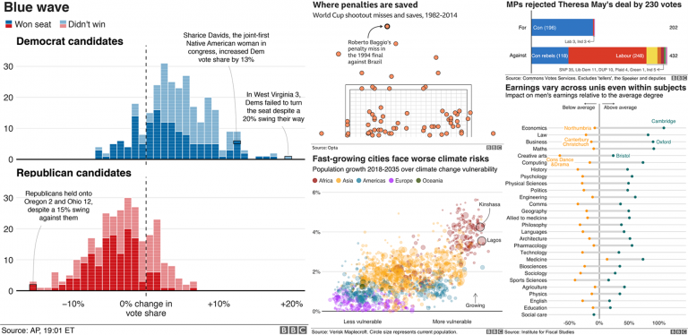 Data Visualizations in Python | R | Tableau | D3.js