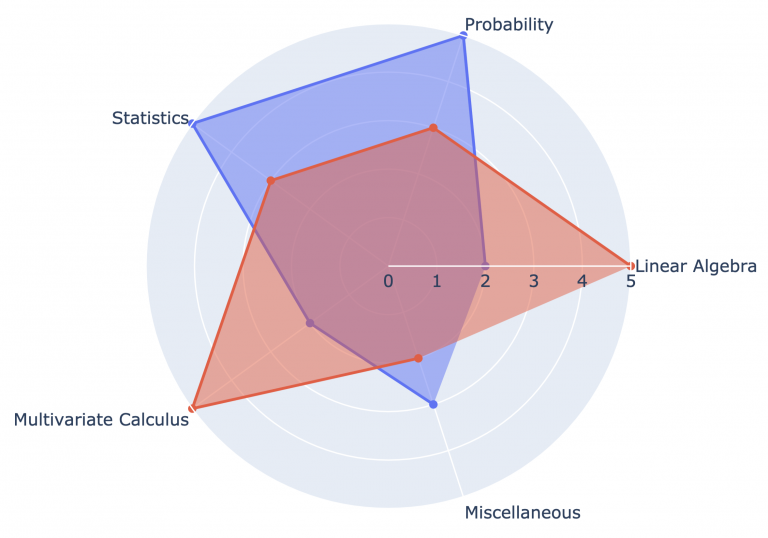 Mathematics Behind Machine Learning | Data Science
