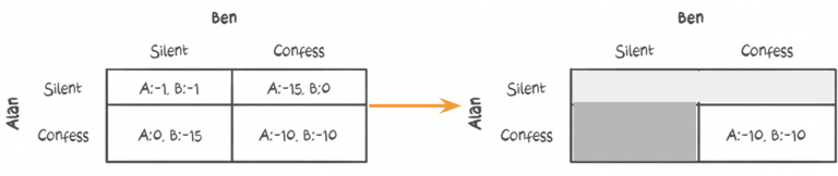 Game Theory 101 | Decision Making using Normal Form Games