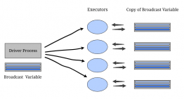 Streaming Data Prediction Using Pyspark | Machine Learning Model