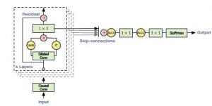 Automatic Music Generation | Music Generation Deep Learning