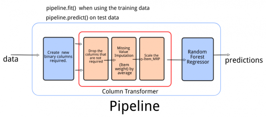 Build Machine Learning Pipeline Using Scikit Learn