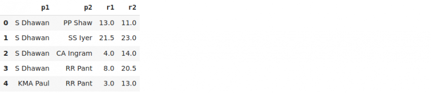 Use Of Statistics In Cricket | Network Analysis Python For IPL 2019