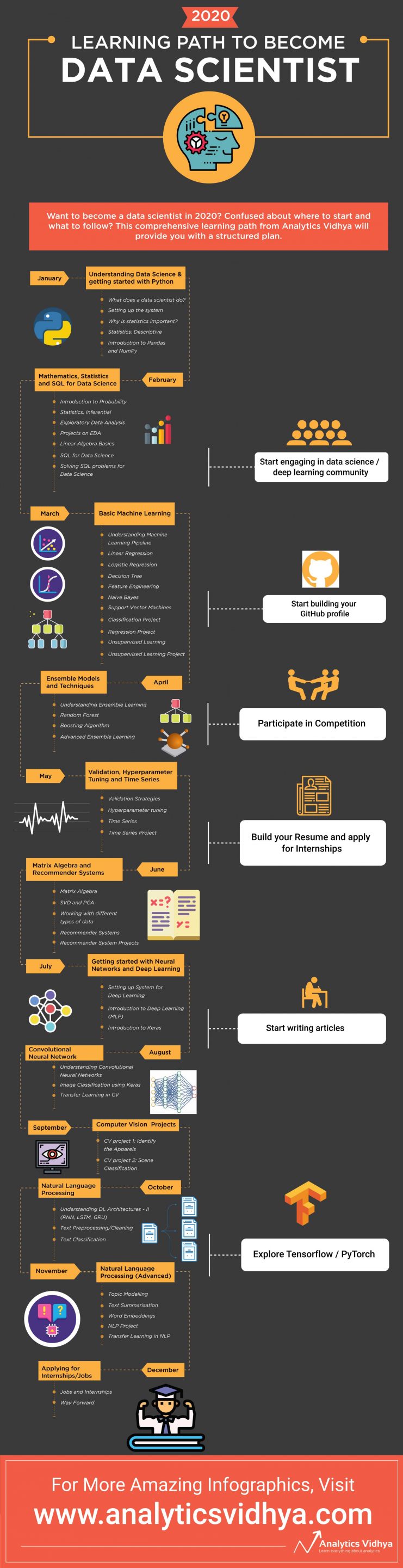Path To Become Data Scientist | Machine Learning Expert