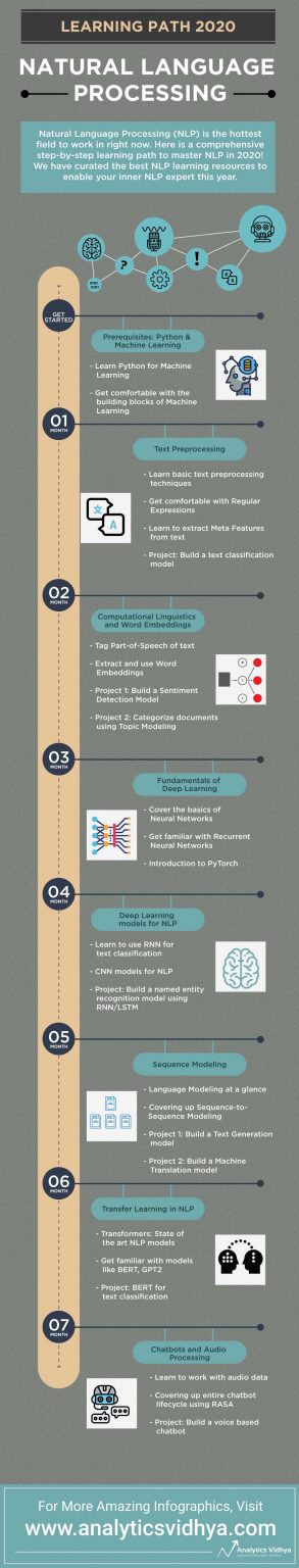 NLP Learning Path | Learning Path to Master NLP in 2020