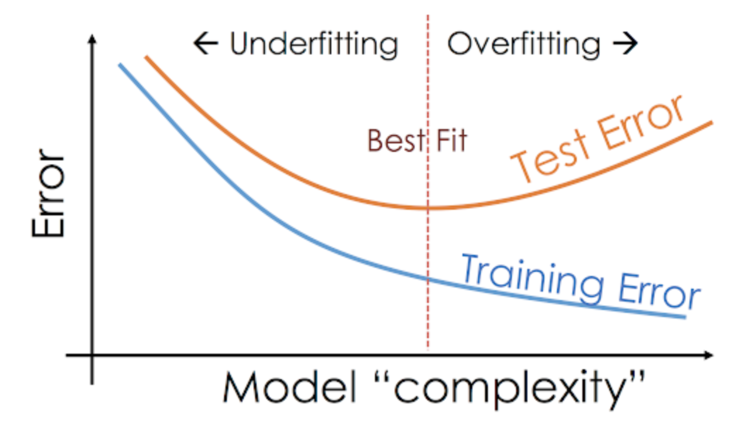 Techniques for handling underfitting and overfitting in Machine