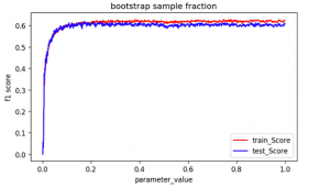 Bootstrap Sampling | Bootstrap Sampling In Machine Learning