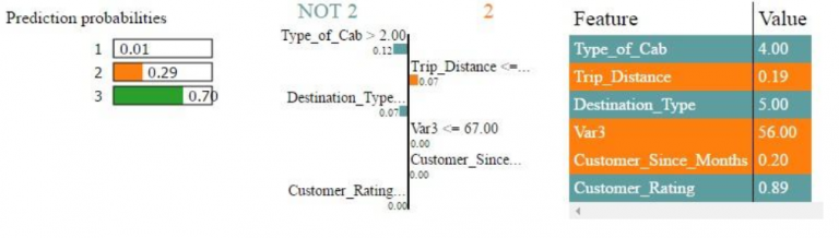 Python Libraries To Interpretable Machine Learning Models