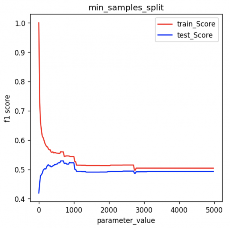 Random Forest Hyperparameter Tuning in Python | Machine learning