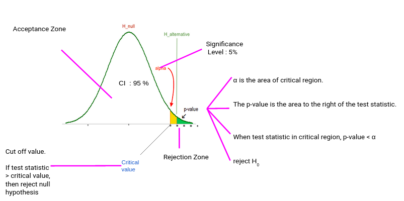 critical value for a one-tailed hypothesis test calculator