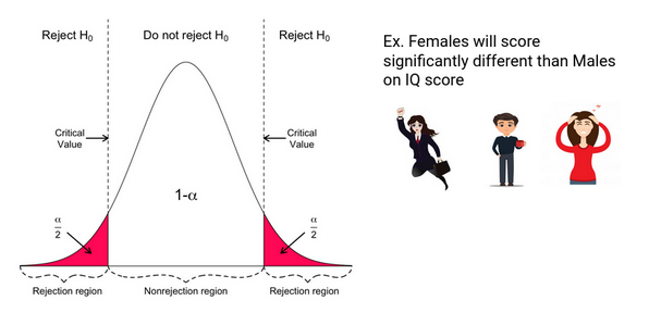 Hypothesis Testing Difference Between Z Test And T Test