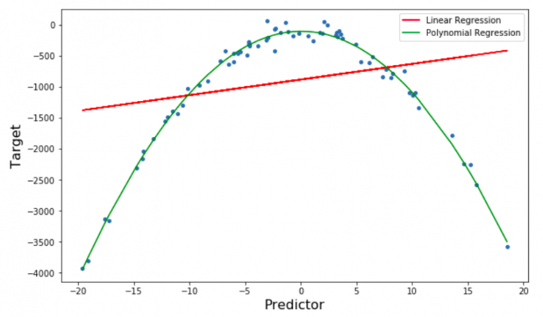 Polynomial Regression | Polynomial Regression In Python