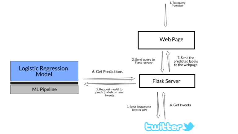 How to Deploy Machine Learning Models using Flask (with Code)