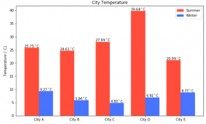 Matplotlib Tricks | Matplotlib Tips For Data Visualization