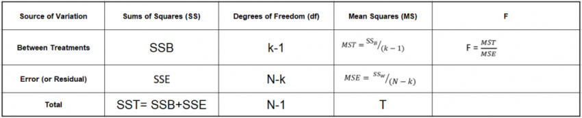 Introduction to ANOVA for Statistics and Data Science