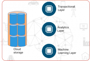 Machine Learning Building Blocks | ML Components