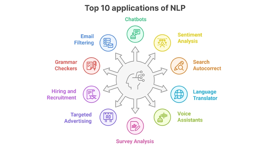 Applications of NLP