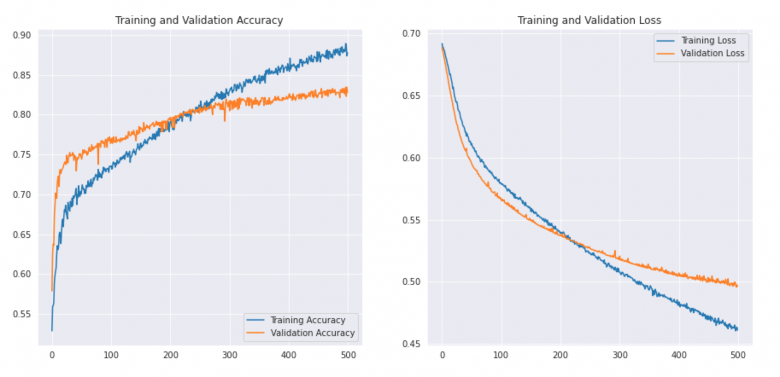 Image Classification Model Using Python and Keras