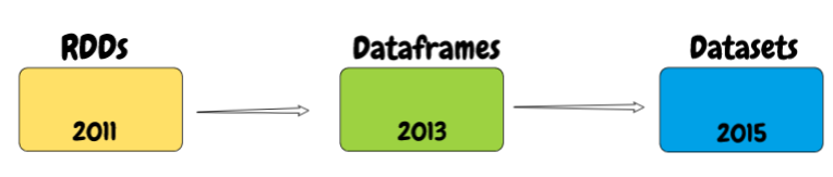 Spark Difference Between Two Dataframes - Design Talk
