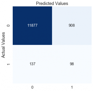 How to Improve Class Imbalance using Class Weights in ML?