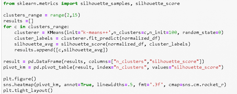 Clustering in Python | What is K means Clustering?