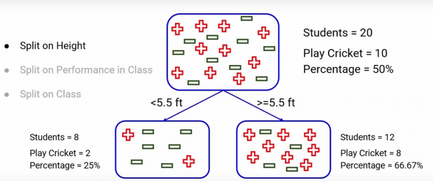 Decision Tree Split | How to Split Decision Tree and Get Ideal Split