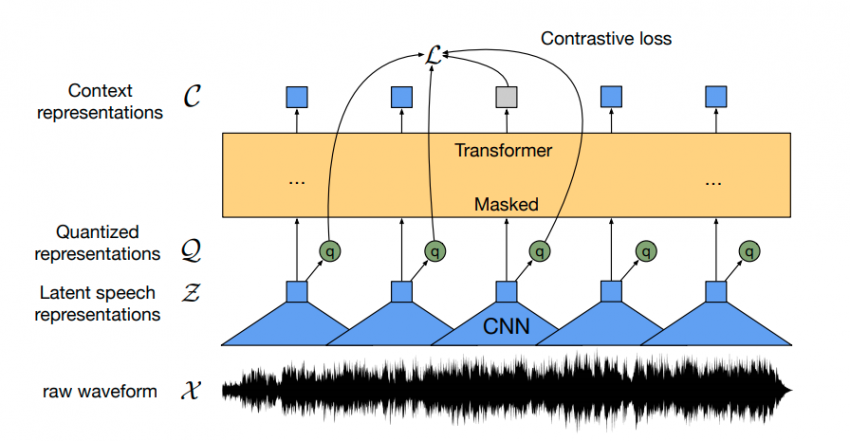 Wav2Vec2: Automatic Speech Recognition Model | Transformers v4.3.0