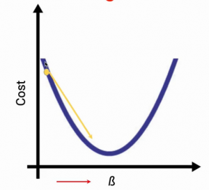 Gradient Descent Algorithm | How Does Gradient Descent Work
