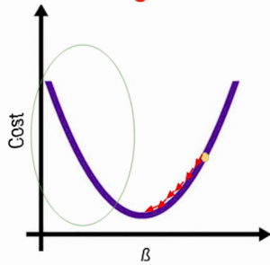 Gradient Descent Algorithm | How Does Gradient Descent Work