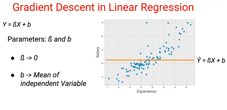 Gradient Descent Algorithm | How Does Gradient Descent Work