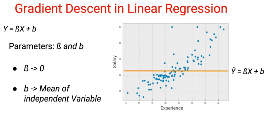 Gradient Descent Algorithm | How Does Gradient Descent Work