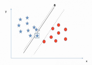 SVM | Support Vector Machine | How does SVM work
