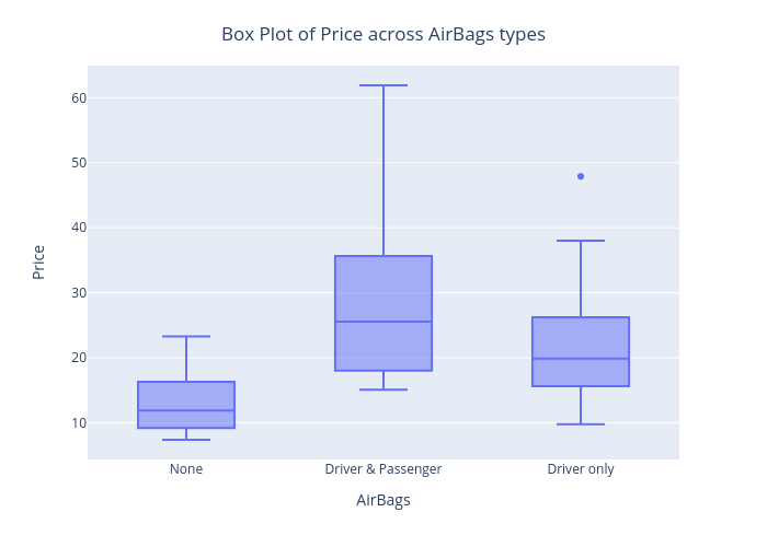 Plotly  - AirBag