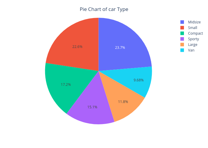 pie chart