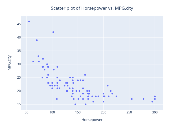 scatter plot