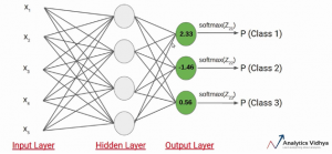 Softmax | What is Softmax Activation Function | Introduction to Softmax