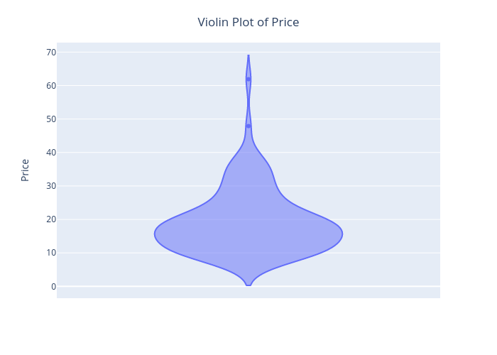 violin plot