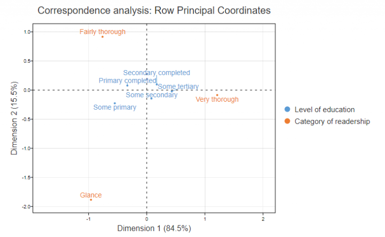 Univariate and Multivariate Analysis: Exploratory Analysis