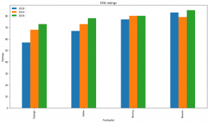 Bar Plots in Python | Beginner's Guide to Data Visualization using Bar ...