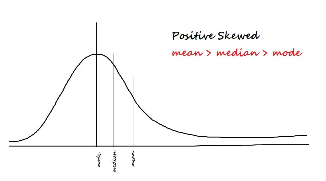 Positive Skewed
