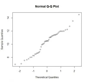 Normal Q-Q plot