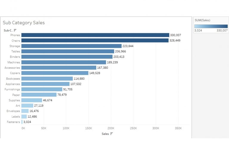 How to choose the Right Chart for Data Visualization
