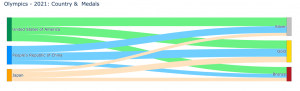 Visualization with Sankey Diagram - Analytics Vidhya