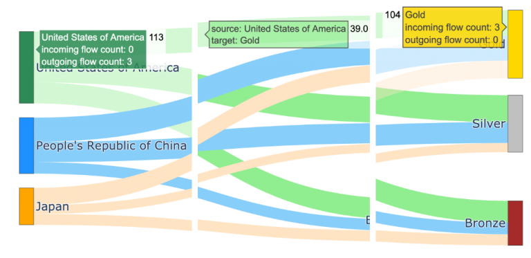 Visualization with Sankey Diagram - Analytics Vidhya