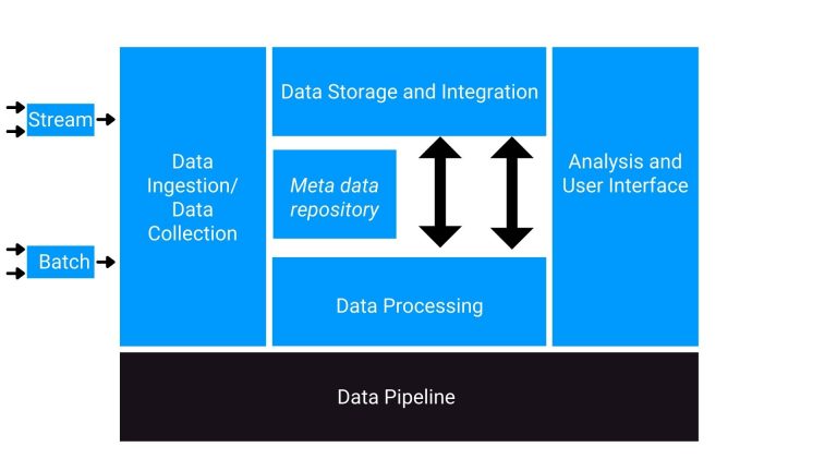 Layers of the Data Platform Architecture - Analytics Vidhya