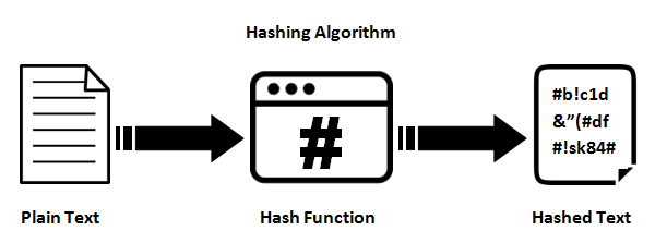 HASING ALGORITHM