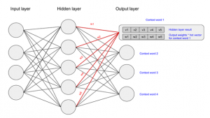 Build your own Job and Skill Matching Algorithms using Word2vec