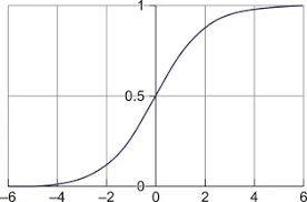 Graph of the Sigmoid function looking like an 'S'