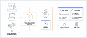 Introduction to Amazon API Gateway using AWS Lambda